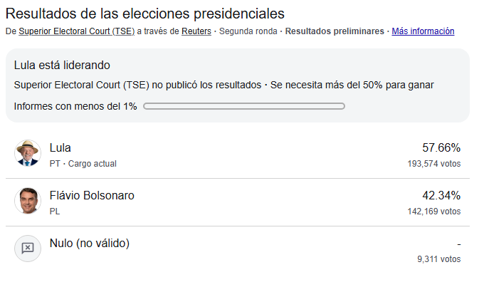Brasil extiende la votación y pausa la divulgación de resultados en una reñida segunda vuelta